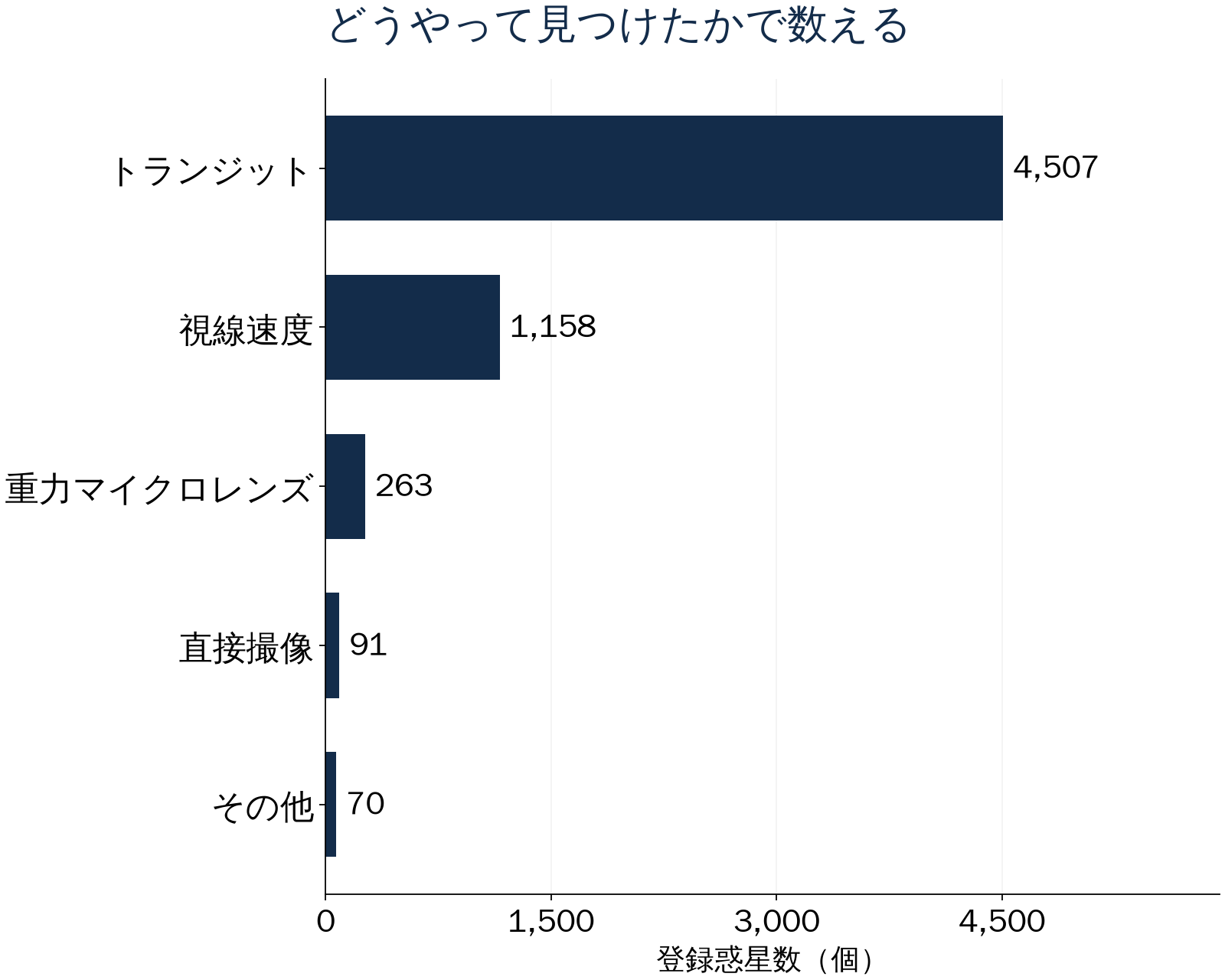 どうやって見つけたかで数える。登録惑星数(個)。数値は直後の表でも確認できます。