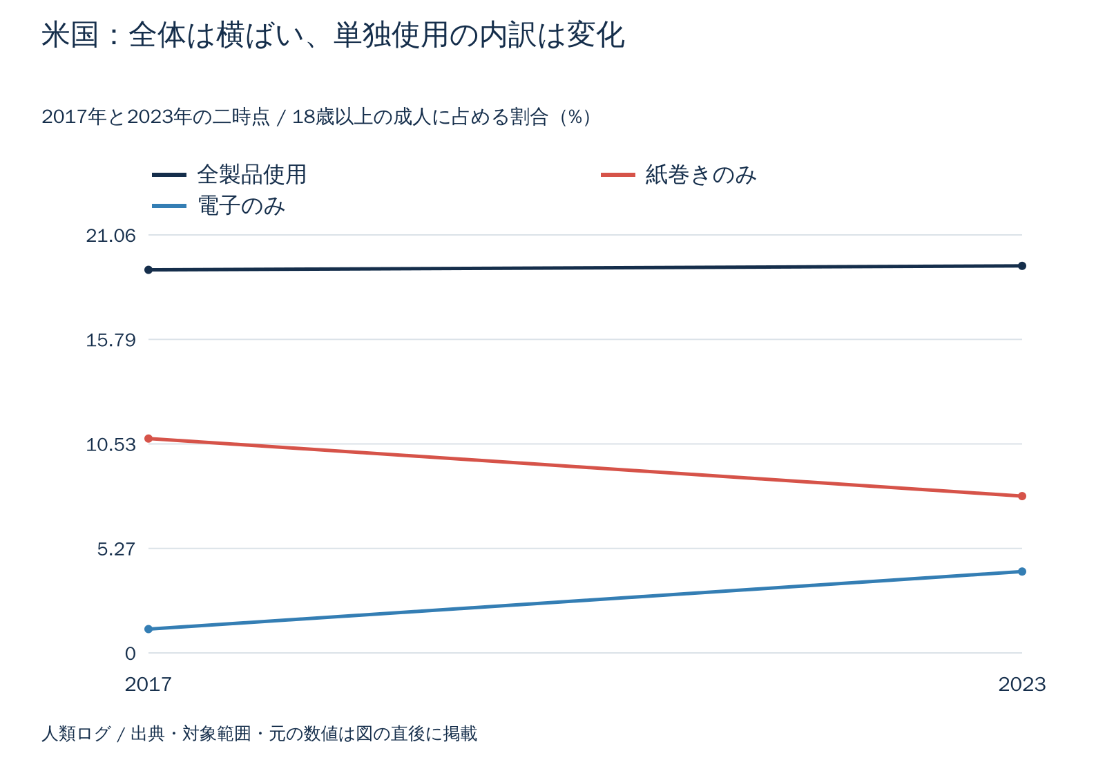 米国:全体は横ばい、単独使用の内訳は変化。18歳以上の成人に占める割合(%)。数値は直後の表で確認できます。