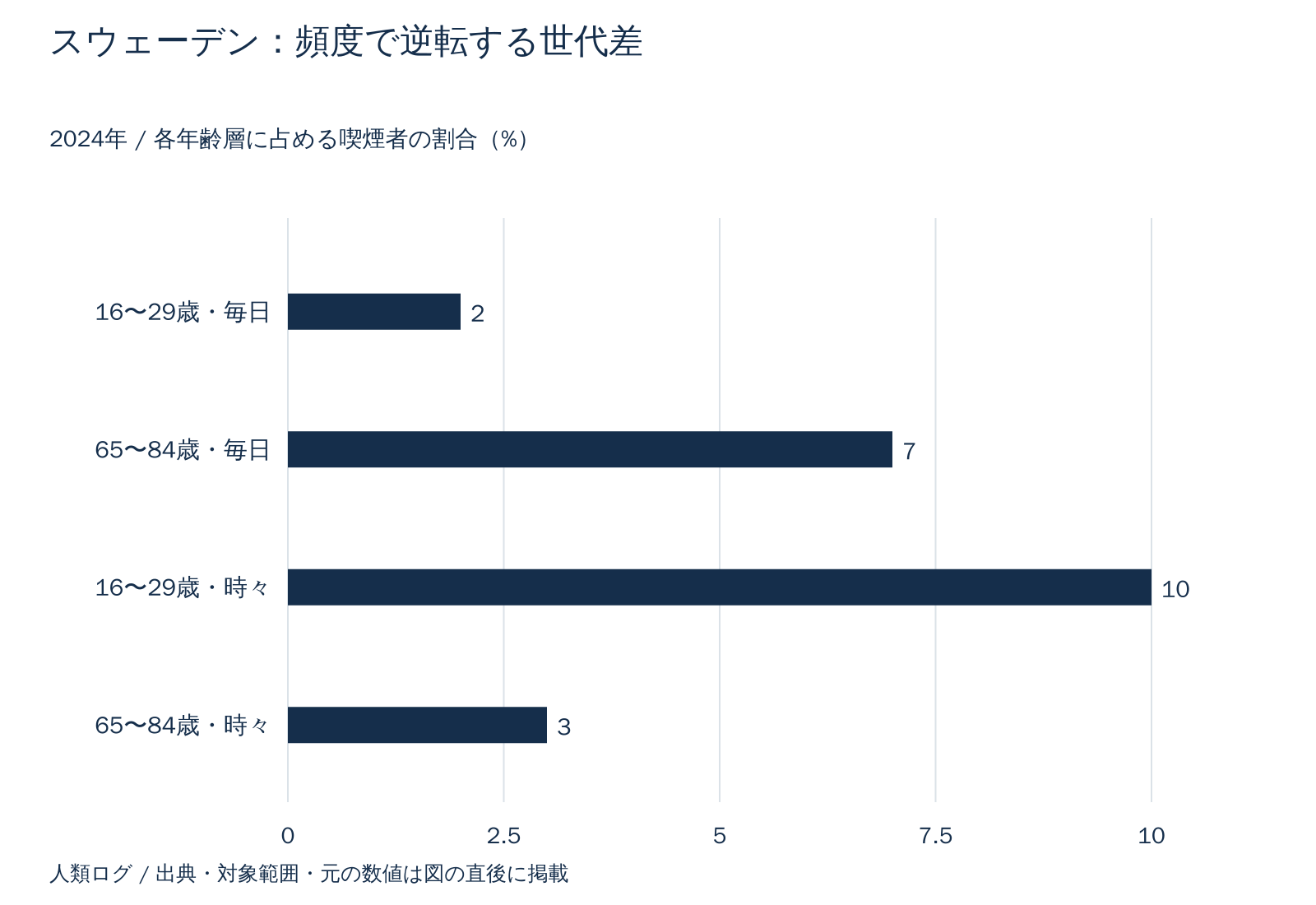 スウェーデン:頻度で逆転する世代差。各年齢層に占める喫煙者の割合(%)。数値は直後の表で確認できます。