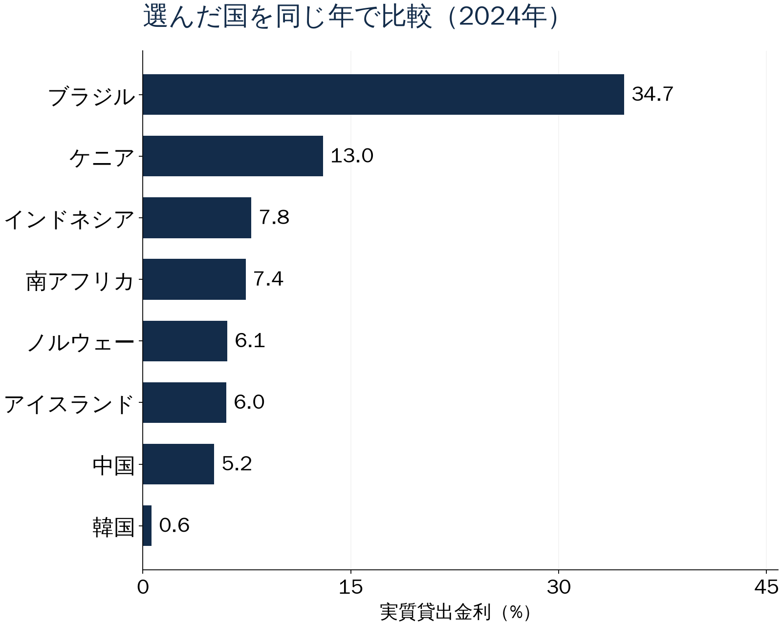 選んだ国を同じ年で比較(2024年)。実質貸出金利(%)。数値は直後の表でも確認できます。