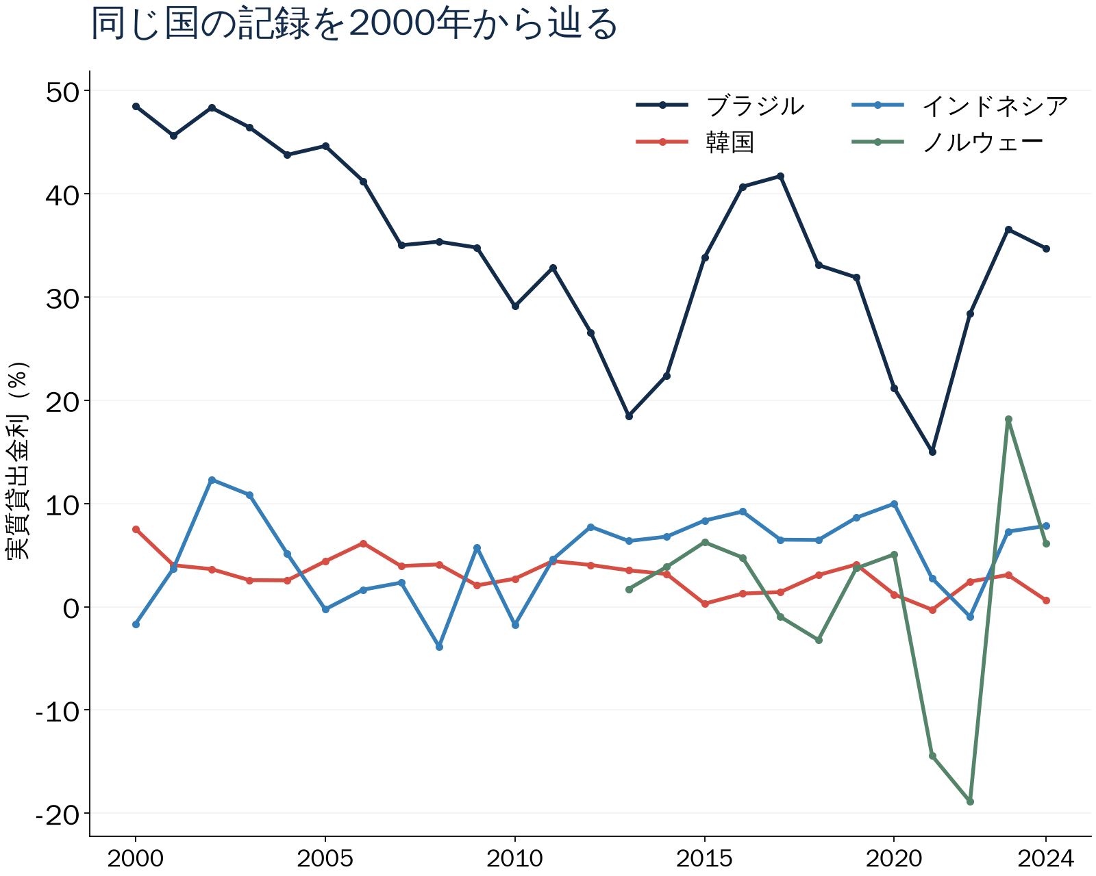 同じ国の記録を2000年から辿る。実質貸出金利(%)。数値は直後の表でも確認できます。