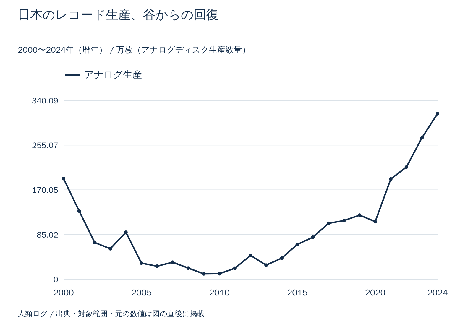 日本のレコード生産、谷からの回復。万枚(アナログディスク生産数量)。数値は直後の表で確認できます。