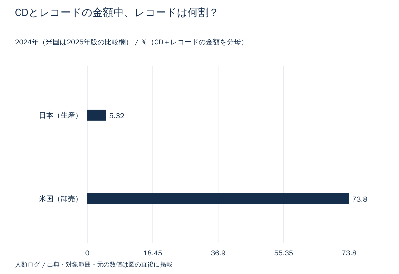 CDとレコードの金額中、レコードは何割?。%(CD+レコードの金額を分母)。数値は直後の表で確認できます。